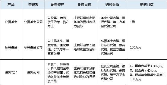 平安信托或将推出全新产品？一图读懂3类投资管理方式