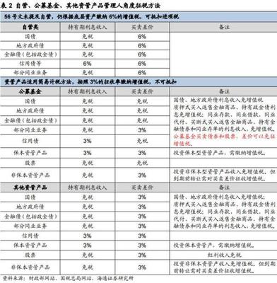 资管产品明确增值税从产品资产中扣付，公募基金税收优势显现，投资管理面临新格局
