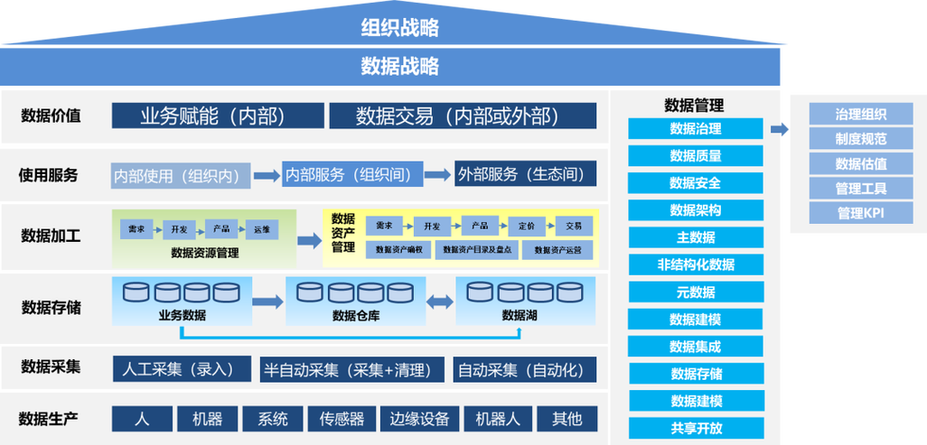 一文说清数据管理,数据治理和数据资产管理